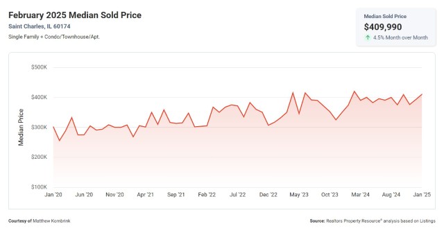 February 2025 Median Sold Price St Charles IL